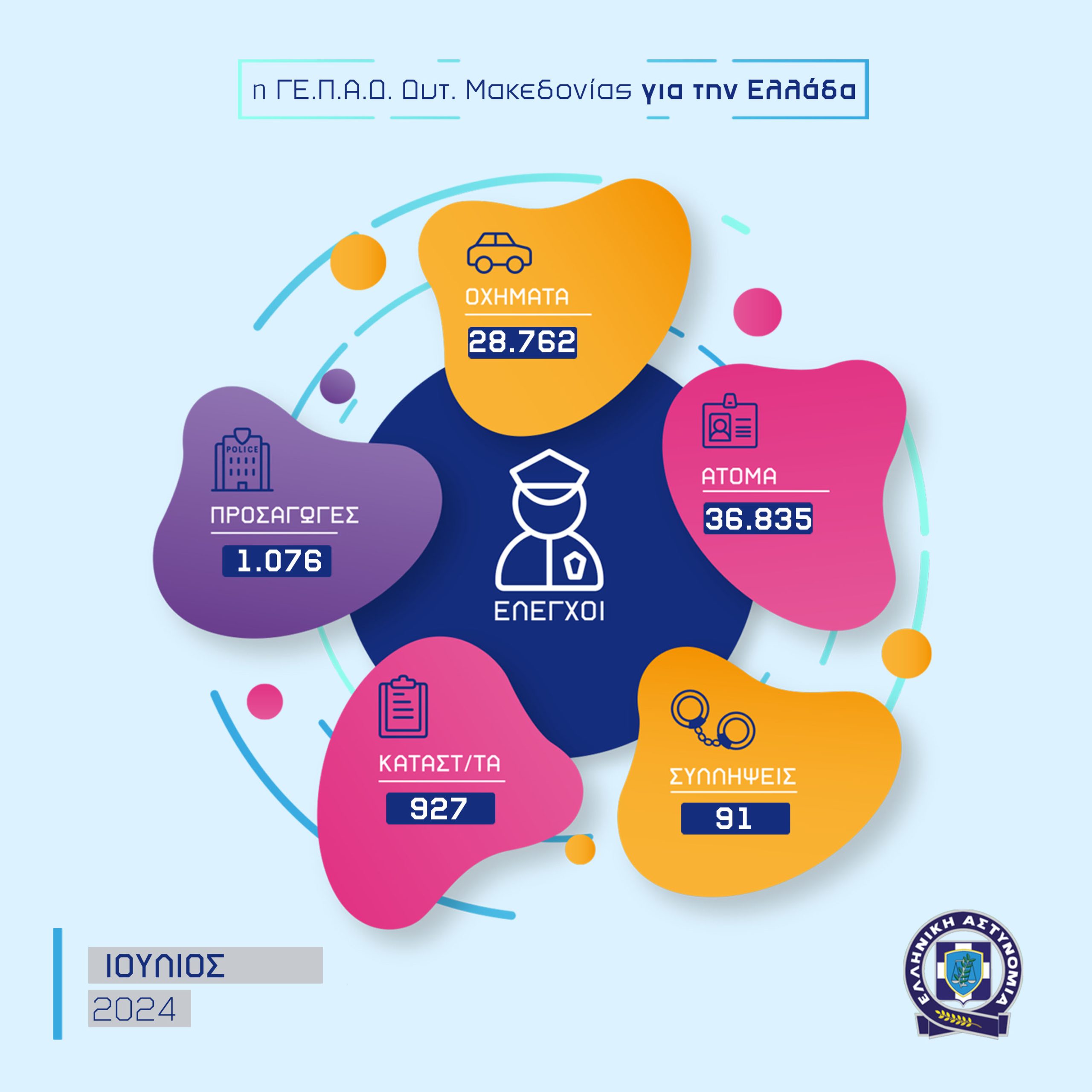 Απολογισμός δραστηριότητας των Υπηρεσιών της Γενικής Περιφερειακής Αστυνομικής Διεύθυνσης Δυτικής Μακεδονίας για τον Ιούλιο 2024