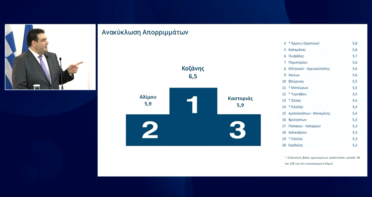 Αξιολόγηση: Στη 14η θέση πανελλαδικά ο Δήμος Κοζάνης σε σύνολο 184 Δήμων – «Πρωτιά» στην ανακύκλωση – Ψηλά σε Καθαριότητα, Δημοτική Αστυνομία, Βοήθεια στο Σπίτι, Πολεοδομία, Ηλεκτροφωτισμό και Κοινωνικές Υπηρεσίες